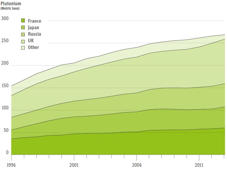 در این نمودار زیر نیز روند تولید پلوتونیوم از بازفراوری سوخت نیروگاههای هسته ای برای چتد کشور مطرح استفاده کننده از این تکنولوژی آمده است.